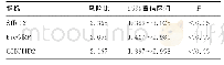表5 各指标与患者预后质量的关系