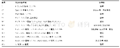 《表2 试验组染色体微缺失微重复的异常情况》