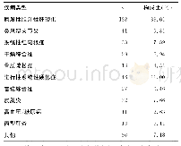 表1 418例抗CENP-B抗体阳性患者疾病分布情况