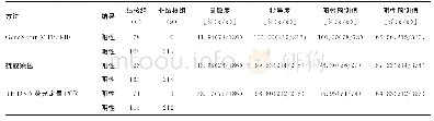 表2 GeneXpert MTB/RIF、抗酸染色、TB-DNA荧光定量PCR、TB-IGRA诊断结核的效能比较