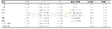 表3 NLR、PLR及其他炎性指标诊断UC的效能比较