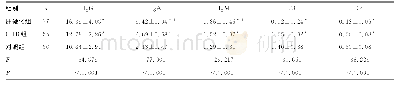 表1 肝硬化组、CHB组和对照组免疫球蛋白和补体检测结果比较（±s,g/L)