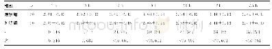 《表2 两组患者的术后Ramsay评分比较（±s，分）》