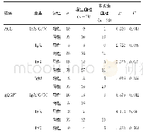 表5 各亚型ACL及aβ2GPⅠ与SLE患者发生血栓事件的关系分析（n)