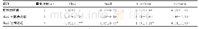 表4 3组细胞中Skp2、Snaill、E-cadherin和Vimentin蛋白表达情况（±s)