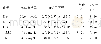 表3 血清Hcy和尿NAG、IgG、α1MG、TRF对DN的诊断价值