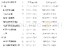 表2 不同类型病原菌的血流感染患者血清PCT、IL-6水平的比较[M(P25～P75)]