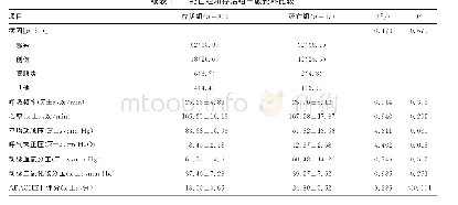 表1 死亡组和存活组一般资料比较