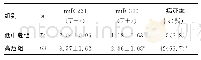 表3 高危组和低中危组血浆miR-221、miR-300表达水平及病死率比较