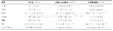 表2 3组外周血血细胞衍生参数、CA125水平比较[M(P25,P75)]