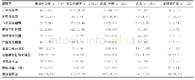 表2 各类标本分离出病原菌的占比[n(%)]