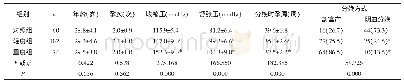 《表1 3组一般资料比较：早发型子痫前期胎盘细胞侵袭相关信号通路表达及其交互作用的研究》