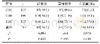 《表2 孕妇生殖道GBS对常规抗菌药物的耐药率[n(%)]》