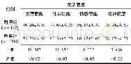 《表6 对照组与观察组术后3个月生活质量 (SF-36评分) 比较 (±s)》