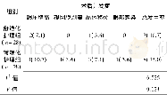 《表3 两组患者的术后并发症比较 (n, %)》