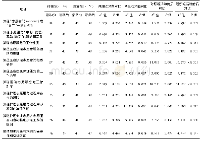 表1 参与活动前后护生对护理志愿者相关知识了解比较