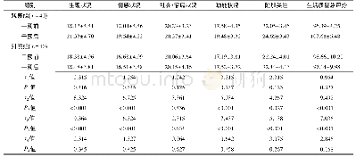 《表2 两组患者干预前后生活质量评分比较(分)》