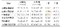 表1 两组患者跌倒意识行为评分的比较[分，]