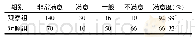 表2 两组患者对护理工作满意度的比较(n=196)