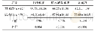 表1 两组学生内科护理学课程成绩比较（±s，分）