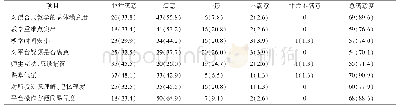 表3 试验组学生对混合式教学的满意度调查结果[n(%)]