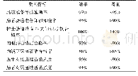 表2 2018年12月肠道准备护理质量指标结果