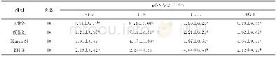 《表5 各组小鼠胰腺TNF-α、IL-6、IL-10和HO-1mRNA表达水平呢 (±s)》