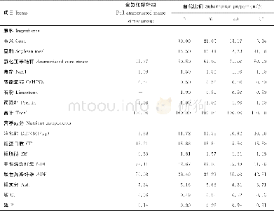 《表1 日粮组成及营养水平 (干物质基础)》