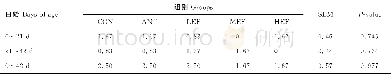 《表3 屎肠球菌对AA肉鸡死淘率的影响Table 3 Effects of Enterococcus faecium on death rate of AA broilers》