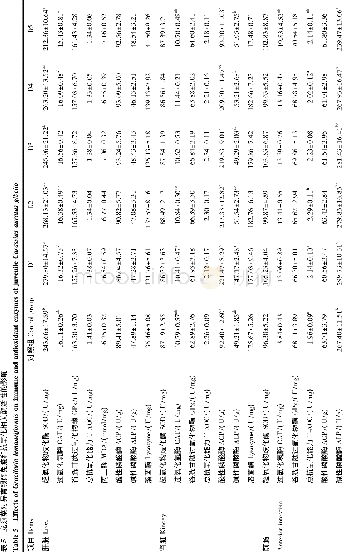 Table 1 Composition and nutrient levels of the diets (dry matter basis)