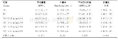 表3 日粮处理对蛋鸡试验后期产蛋性能的影响Table 3 Effects of feed treatments on performance of laying hens in later stage