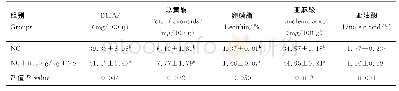 表9 日粮处理对鸡蛋其他营养成分的影响Table 9 Effects of feed treatments on egg other nutrient component