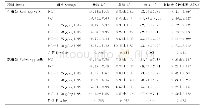 表6 日粮处理对试验前期蛋黄着色的影响Table 6 Effects of feed treatments on egg yolk color in earlier stage