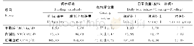 表2 3组妊娠母羊的饲养标准与日采食量Table 2 Feeding standards and daily feed intake of pregnant ewes in three groups