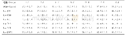 《表2 益生菌对小鼠体重的影响Table 2 Effects of probiotics on body weight of mice》