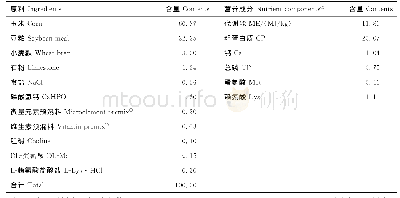 《表1 基础日粮组成及营养水平 (风干基础)》