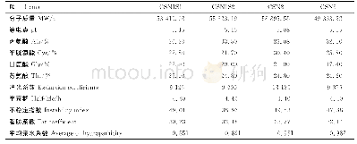 《表3 酪蛋白家族序列分析》