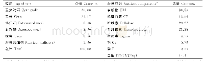 《表1 日粮组成及营养水平 (干物质基础)》