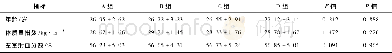 《表1 4 组患者第1次产检时各指标比较》