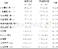 《表2 糖尿病组与非糖尿病组冠脉病变特点及支架情况比较》