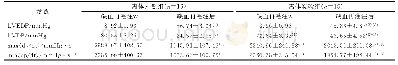 《表2 缺血再灌注前后两组大鼠离体心室压力指标比较》