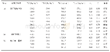 表1 1 地表放射性核素含量分析结果Table 11 Analysis results of surface radionuclide content