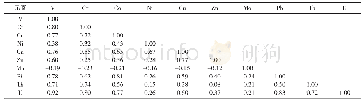 《表2 土壤气态水微量元素测量各元素相关系数》