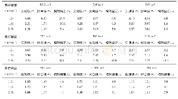 表3 验证实验结果：伴生放射性铁矿中放射性核素的γ能谱测量影响因素研究