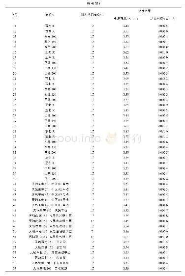 表4 电视塔周围电磁环境监测结果