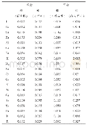 表2 植物菘蓝和马蓝对营养元素的富集作用
