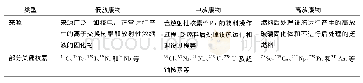 表1 废物分类及其部分关键核素