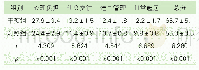 《表5 患者出院6个月时生活质量得分 (分, ±s)》