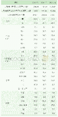 《表1 我国口腔医师基本情况》