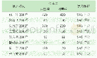 《表1 纳入研究的基本特征》